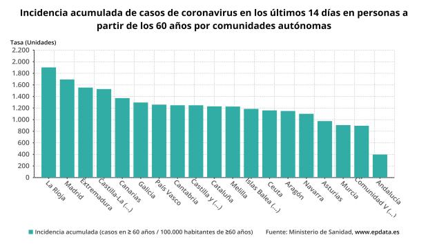 Incidencia acumulada pro comunidades autónomas (en mayores de 65 año