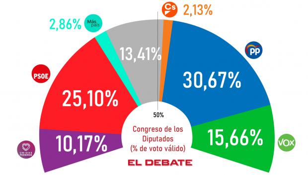 Barómetro de encuestas de El Debate: finales julio de 2022