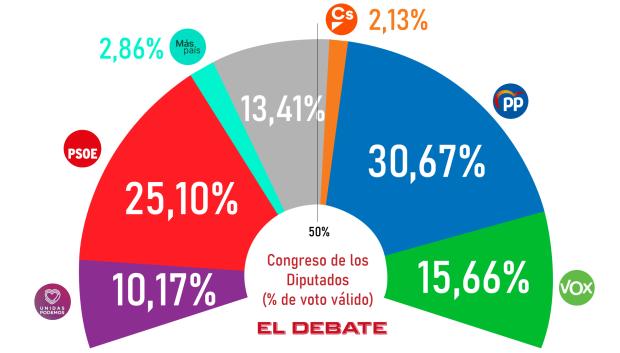 Barómetro de encuestas de El Debate: finales julio de 2022