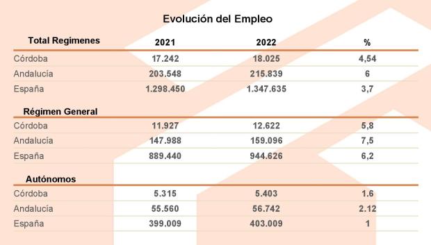 Evolución del empleo. Fuente INSS y Ministerio de Trabajo