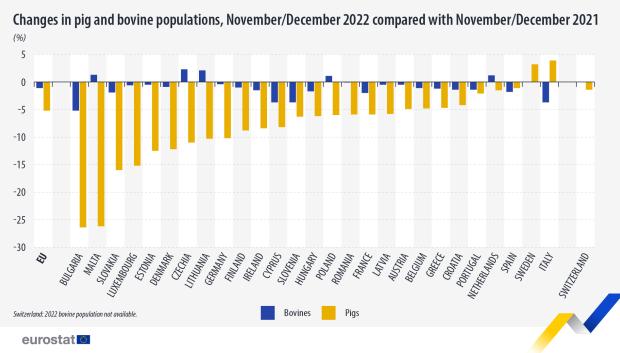 Cambios en la población de cerdos y bovinos en noviembre y diciembre de 2022 comparado con el mismo período de 2021