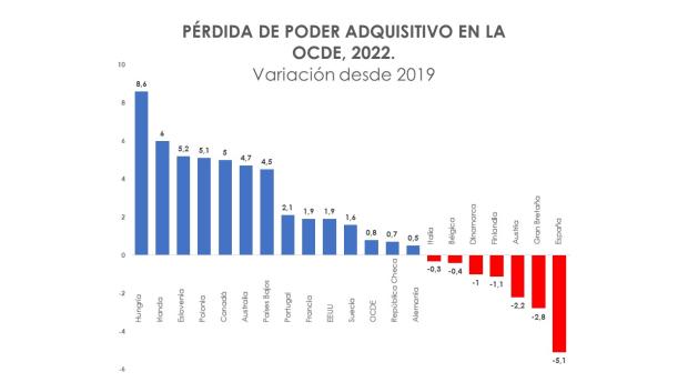 España es el país de la OCDE en el que más cae el poder adquisitivo en los cuatro últimos años.