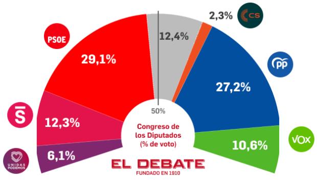 Barómetro del mes de mayo elaborado por el CIS