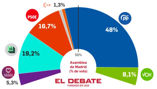 El porcentaje de voto en la Comunidad de Madrid