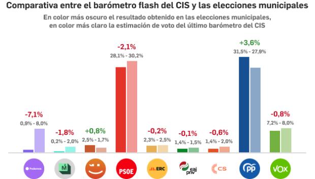 Comparativa entre el último barómetro del CIS y las elecciones municipales