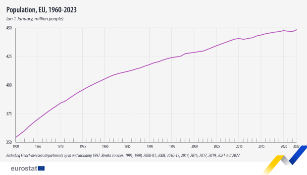 Evolución de la población europea desde 1960 hasta 2023