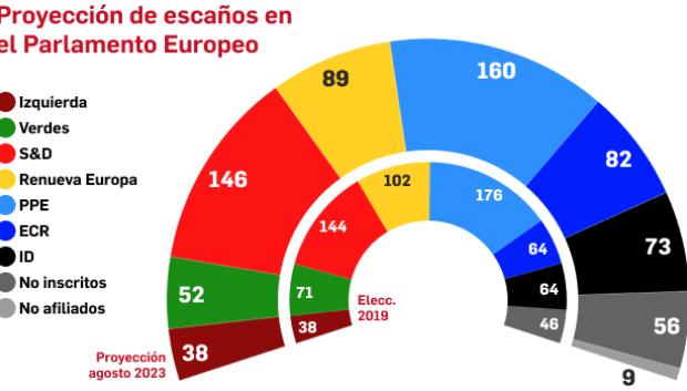 Encuesta Euroactiv Parlamento Europeo septiembre 2023
