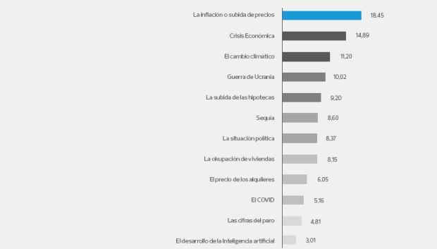 Miedos según la actual situación de España y el mundo