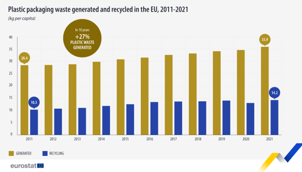 Residuos de envases de plástico generados y reciclados en la UE