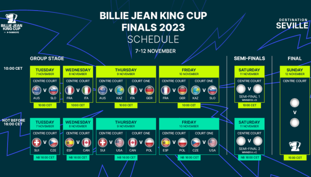 Todos los grupos de la fase final de la Billie Jean King Cup 2023