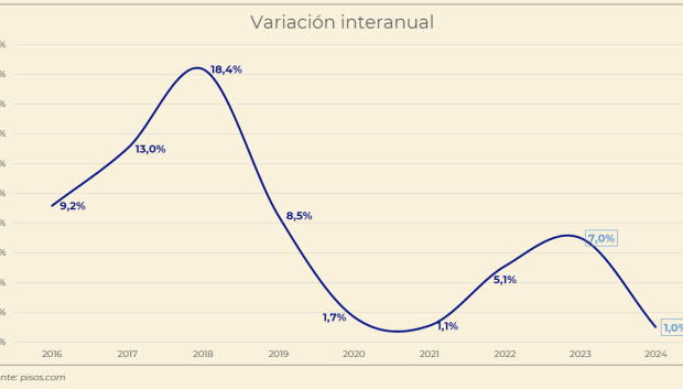 Evolución del precio de los alquileres