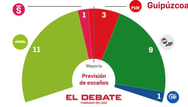 Resultados electorales en Guipúzcoa, según un sondeo del Gobierno vasco