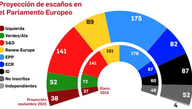 Proyección elecciones al Parlamento Europeo de noviembre de 2023