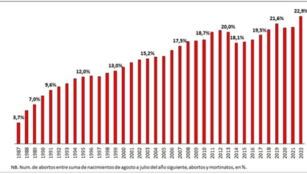 Gráfico 1. Abortos por cada cien embarazos en España 1987-2022