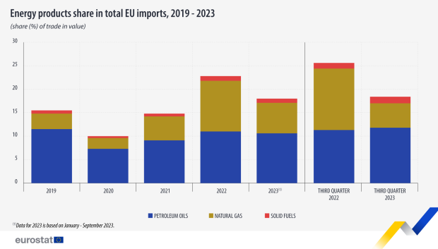 Cuota de productos energéticos del total de importaciones en la UE 2019-2023