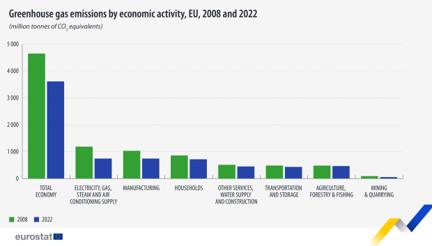 Comparación entre 2008 y 2022 de la emisión de gases de efecto invernadero por sectores