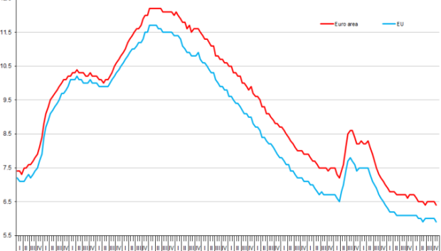 Tasa de desempleo general en la UE y zona euro en noviembre de 2023