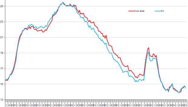 Tasa de desempleo juvenil en la UE y zona euro en noviembre de 2023