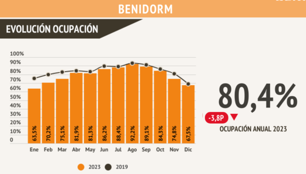 Comparativa de la evolución en la ocupación hotelera en Benidorm