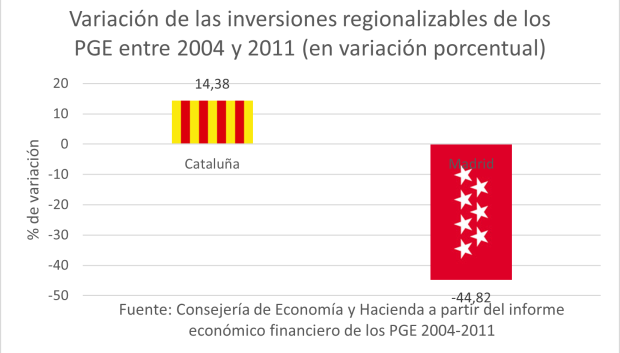 Variación de las inversiones regionalizables de los PGE entre 2004 y 2011
