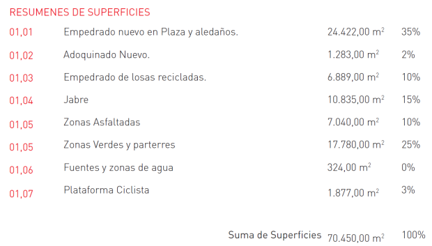 Superficies de la Plaza de España