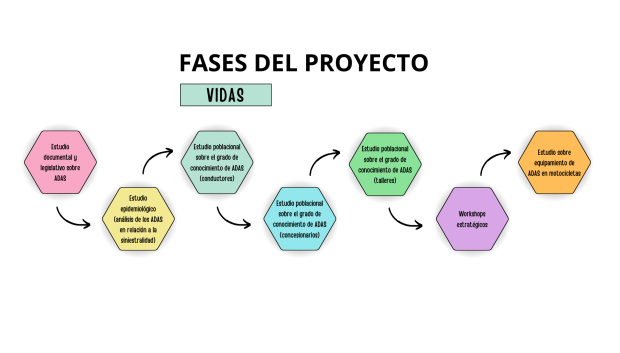 Fases del Proyecto ADAS