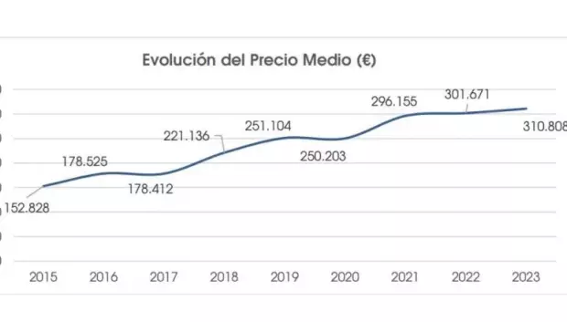 Datos del aumento de precios de El Cañaveral