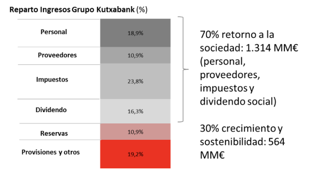 Gráfico Kutxabank