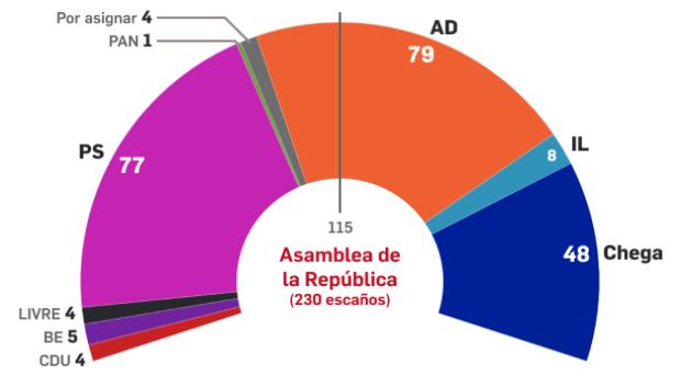 Reparto de escaños de la Asamblea de la Repíblica de Portugal