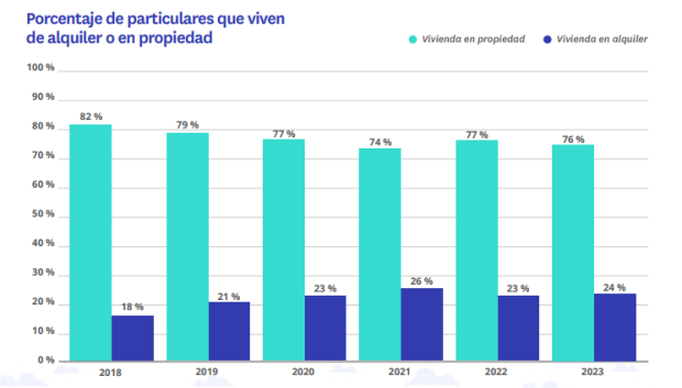 Porcentaje de gente que alquila y compra en España
