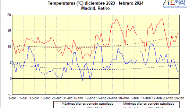 Temperaturas de Diciembre a Febrero 2024.