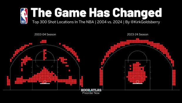 Muestra de como han cambiado los tiros en los últimos años en la NBA