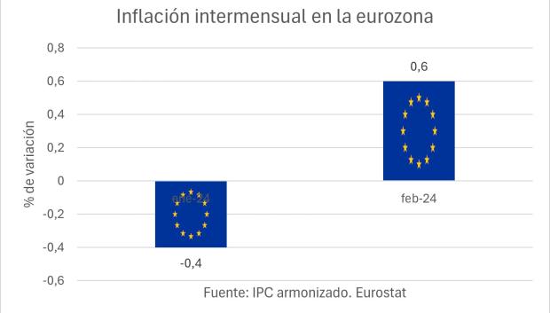 Inflación intermensual en la eurozona