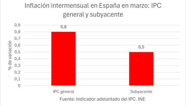 Inflación intermensual en España en marzo