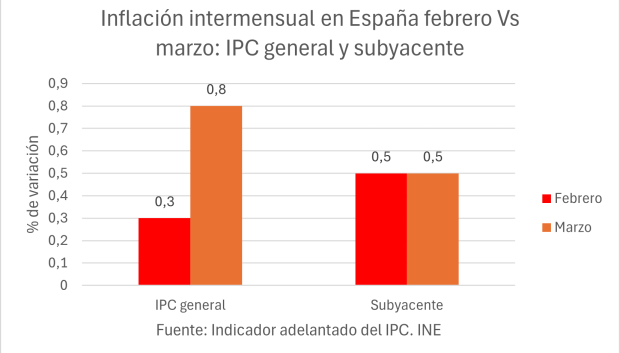 Inflación intermensual en España febrero vs. marzo