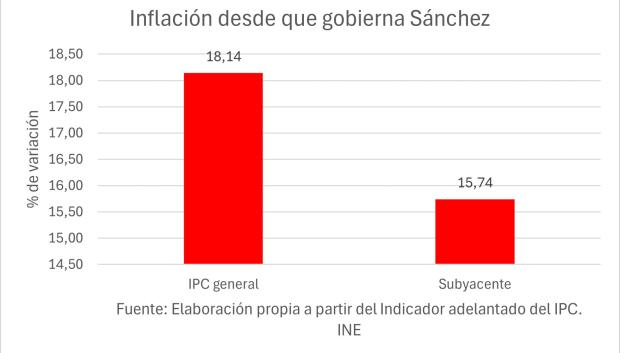 Inflación desde que gobierna Sánchez