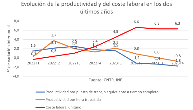 Evolución de la productividad y del coste laboral en los dos últimos años