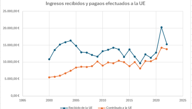 Ingresos recibidos y pagos efectuados a la UE