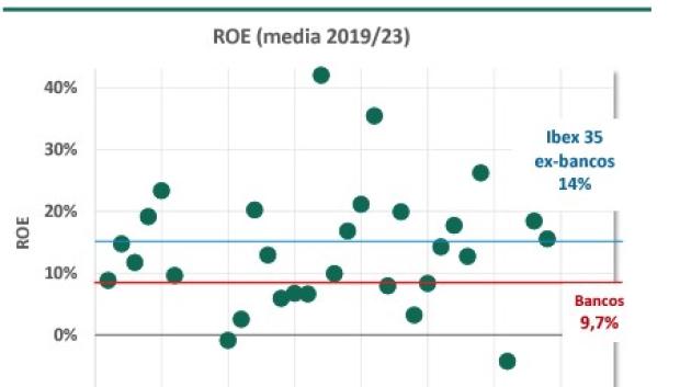 ROE del sector bancario comparado con el resto del Ibex