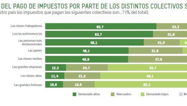 Los españoles creen que los ricos y las clases altas pagan pocos impuestos