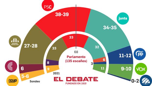 Gráfico Target Point elecciones catalanas abril 2024