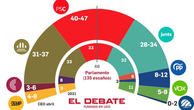 Así quedaría el Parlament de Cataluña según la encuesta de la CEO