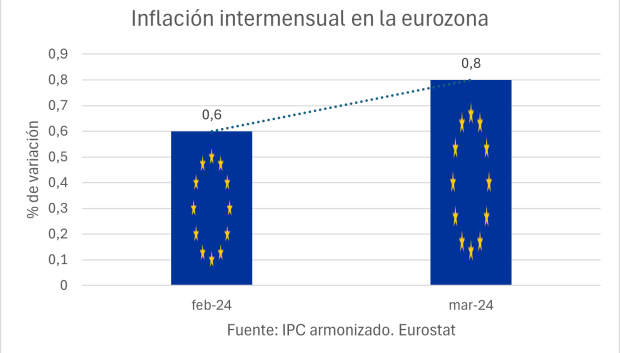 Sube el IPC armonizado de Eurostat.