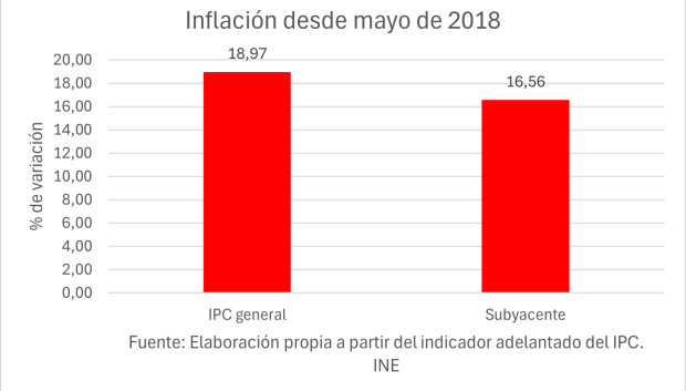 La inflación aumenta casi un 19 % desde que llegó Sánchez.
