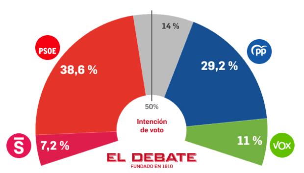 Resultados de la encuesta flash del CIS de Tezanos