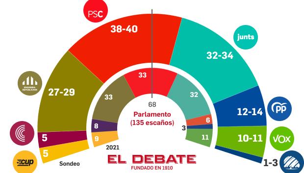 Estimación de escaños para las elecciones catalanas según Target Point