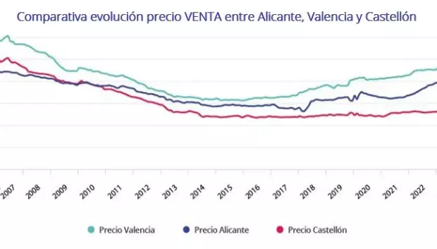 Comparativa de la evolución del precio de venta en la Comunidad Valenciana