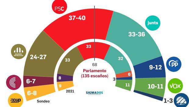 La última encuesta de Sigma Dos para TVE y TV3