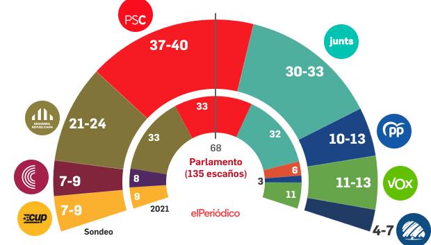 Datos del sondeo de GESOP para El Periódico de Catalunya