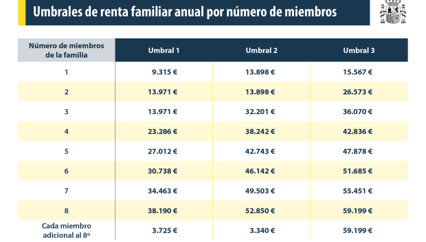 Umbrales de la renta